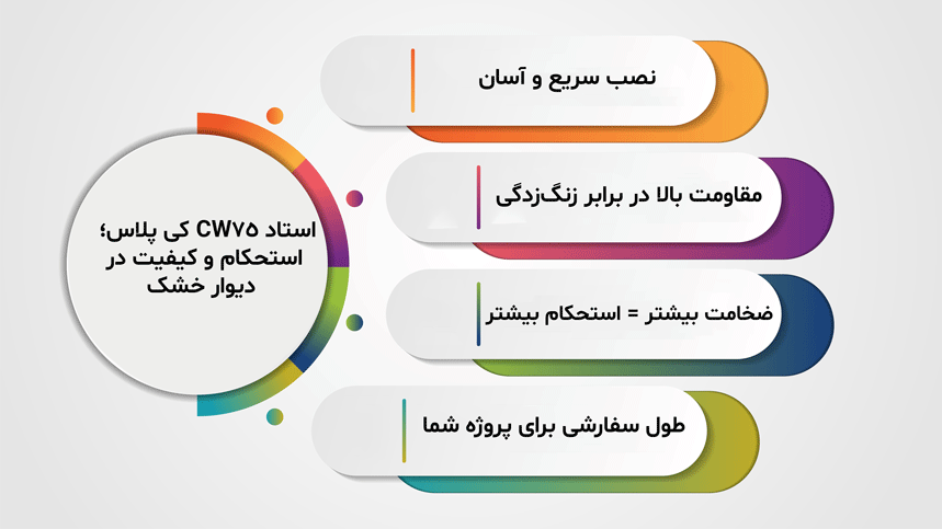 اینفوگرافیک ویژگیهای کلیدی استاد CW75 کی پلاس: نصب آسان، مقاومت بالا، استحکام بیشتر و طول سفارشی
