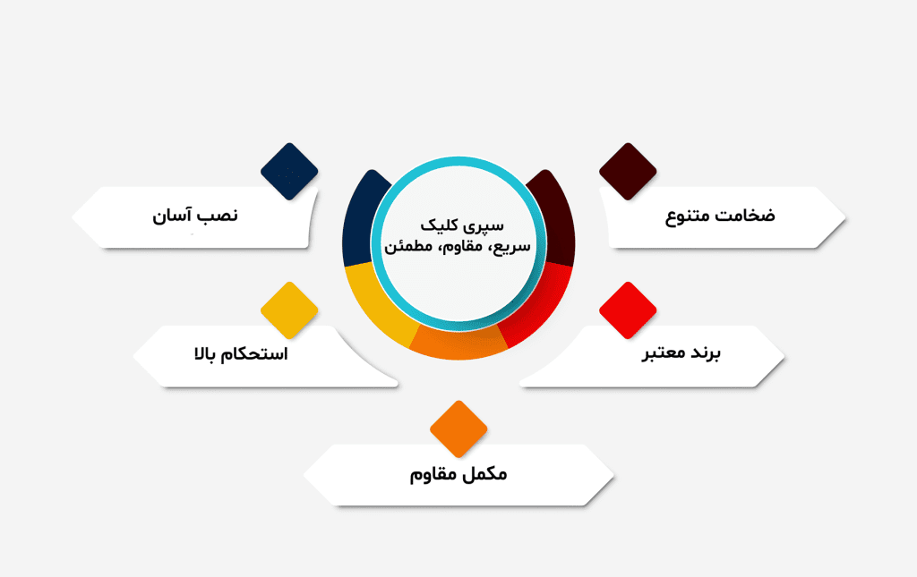 اینفوگرافیک سپری کلیک: نصب آسان، استحکام بالا، ضخامت متنوع، برندهای معتبر آلفا، تایگر طلایی و هامون، استفاده همراه با نبشی L24 برای دوام بیشتر
