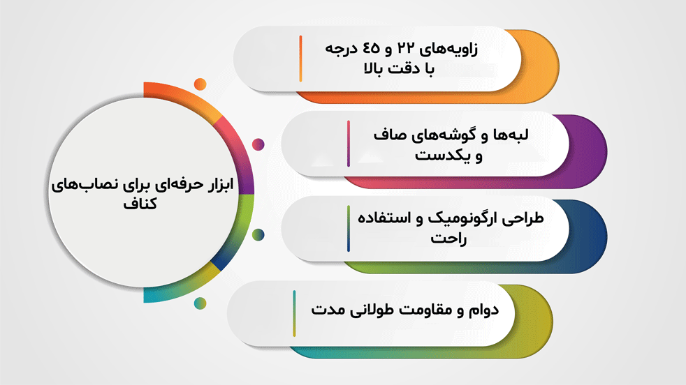 اینفوگرافیک پخ زن کناف 22 و 45 درجه مدل فرانسوی شامل ویژگی‌های کلیدی: زاویه‌های دقیق 22 و 45 درجه، لبه‌ها و گوشه‌های صاف، طراحی ارگونومیک و کاربری راحت، دوام و مقاومت طولانی مدت، مناسب برای انواع صفحات کناف و پروژه‌های نصاب‌ها.