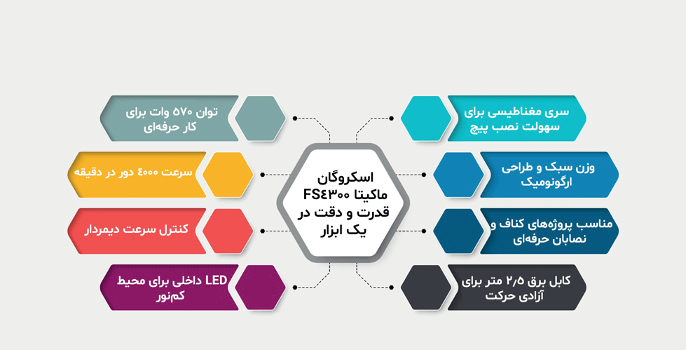اینفوگرافیک اسکروگان ماکیتا FS4300 با ۸ ویژگی کلیدی شامل توان 570 وات، سرعت 4000 دور در دقیقه، کنترل دیمردار، LED داخلی، سری مغناطیسی، وزن سبک، مناسب پروژه‌های کناف و کابل برق 2.5 متر