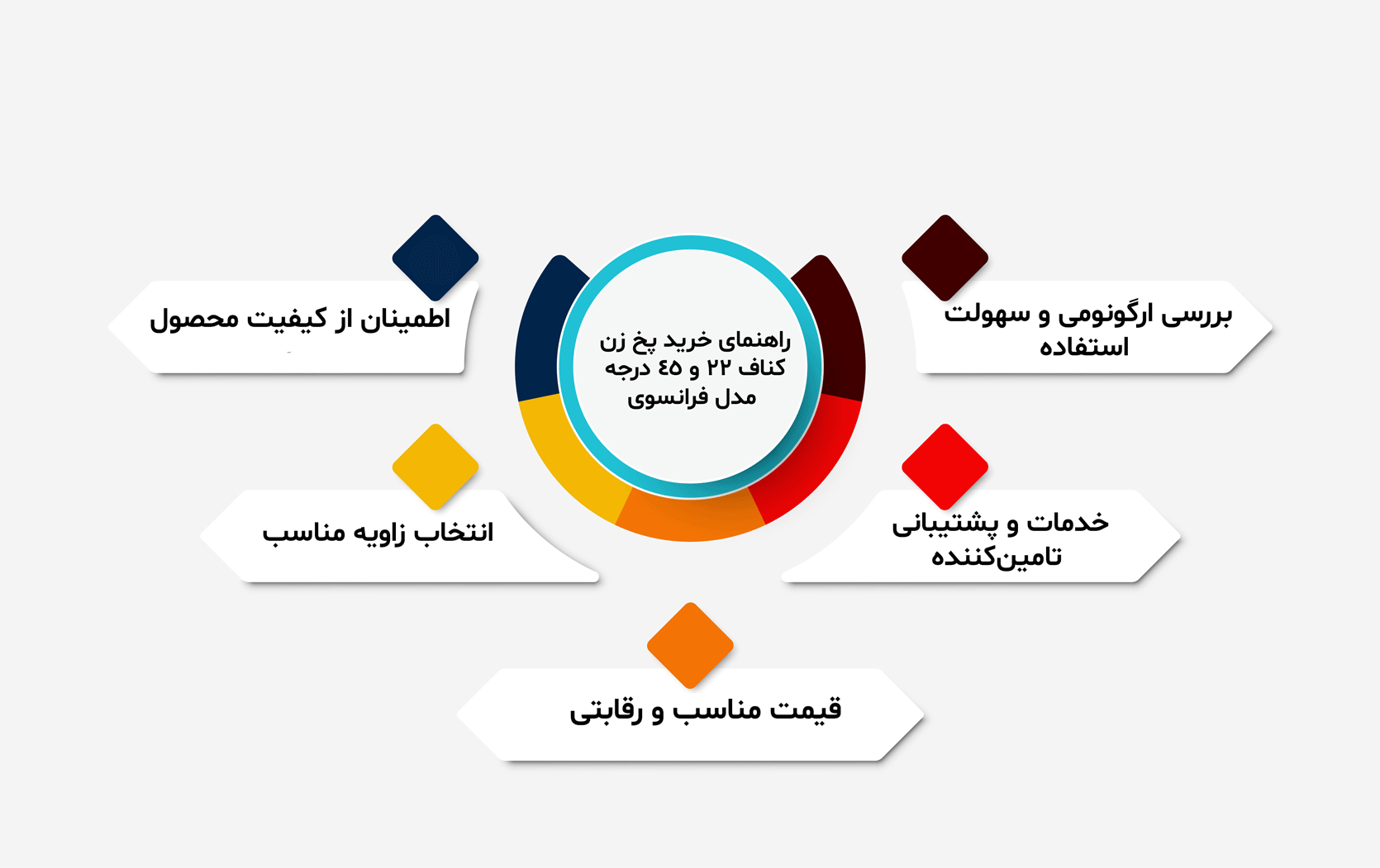 راهنمای خرید پخ زن کناف 22 و 45 درجه مدل فرانسوی