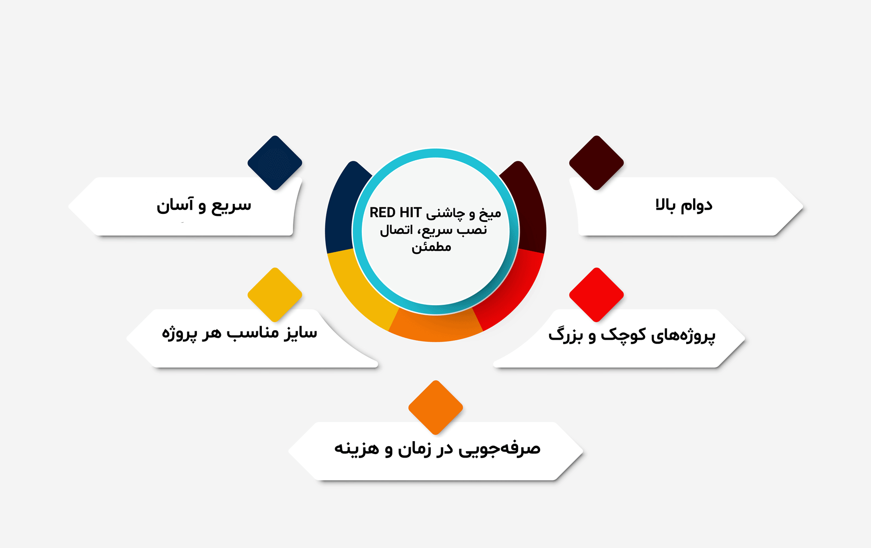 اینفوگرافیک کاربردهای میخ و چاشنی ردهیت RED HIT در دیوار و سقف کاذب