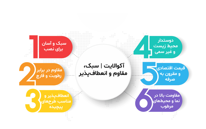 اینفوگرافیک معرفی پانل سیمانی آکوالایت با ویژگی‌های سبک، مقاوم در برابر رطوبت و قارچ، انعطاف‌پذیر برای طراحی‌های پیچیده و دوستدار محیط زیست