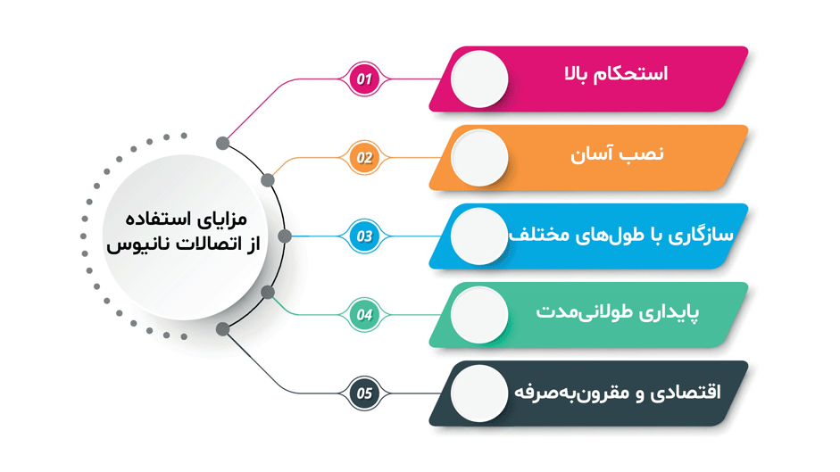 مزایای استفاده از اتصالات نانیوس