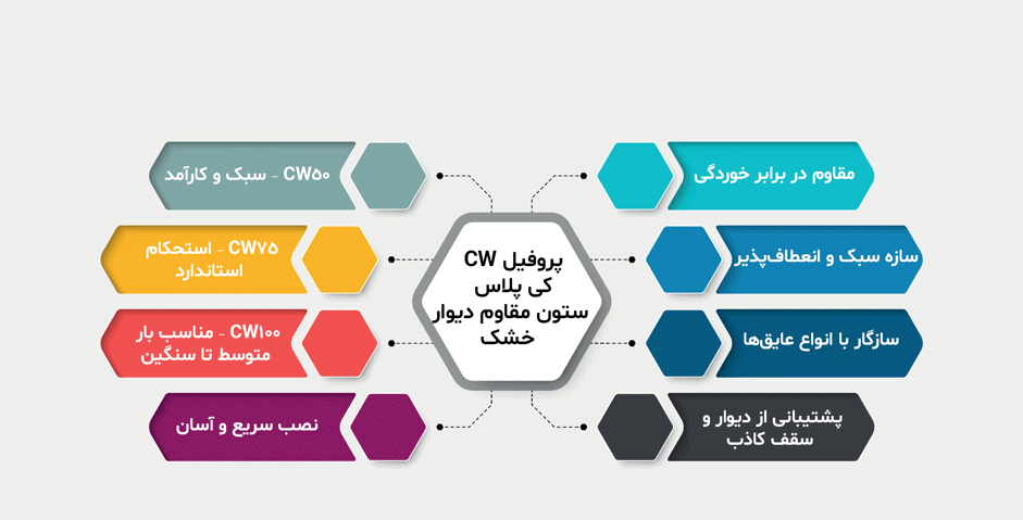 اینفوگرافیک پروفیل CW کی پلاس شامل CW50، CW75 و CW100 با ویژگی‌های استحکام بالا، نصب آسان، مقاومت در برابر خوردگی و استفاده در دیوار و سقف کاذب