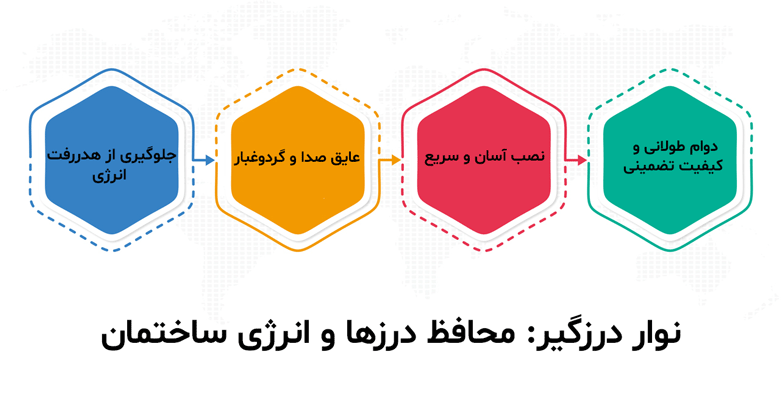 اینفوگرافیک نوار درزگیر شامل ۴ نکته کلیدی: جلوگیری از هدررفت انرژی، عایق صدا و گردوغبار، نصب آسان و سریع، دوام طولانی و کیفیت تضمینی