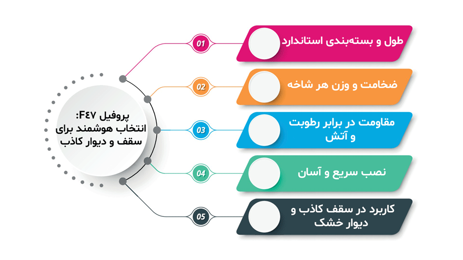 پروفیل F47 گالوانیزه برای سقف کاذب و دیوار خشک، شامل اطلاعات طول، بستهبندی، ضخامت و وزن شاخهها، مقاومت در برابر رطوبت و آتش، نصب آسان و کاربرد در پروژههای ساختمانی.