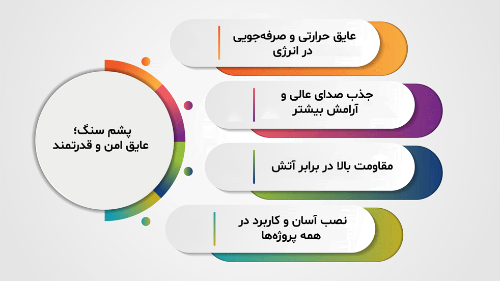 پشم سنگ (Rock Wool) عایق حرارتی، صوتی و ضدحریق از سنگ بازالت و دولومیت با انواع تخته‌ای، پتویی و لوله‌ای، مناسب ساختمان و صنعت.