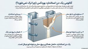 اینفوگرافی کالبدشکافی یک درز استاندارد (چرا ترک نمی‌خورد؟)