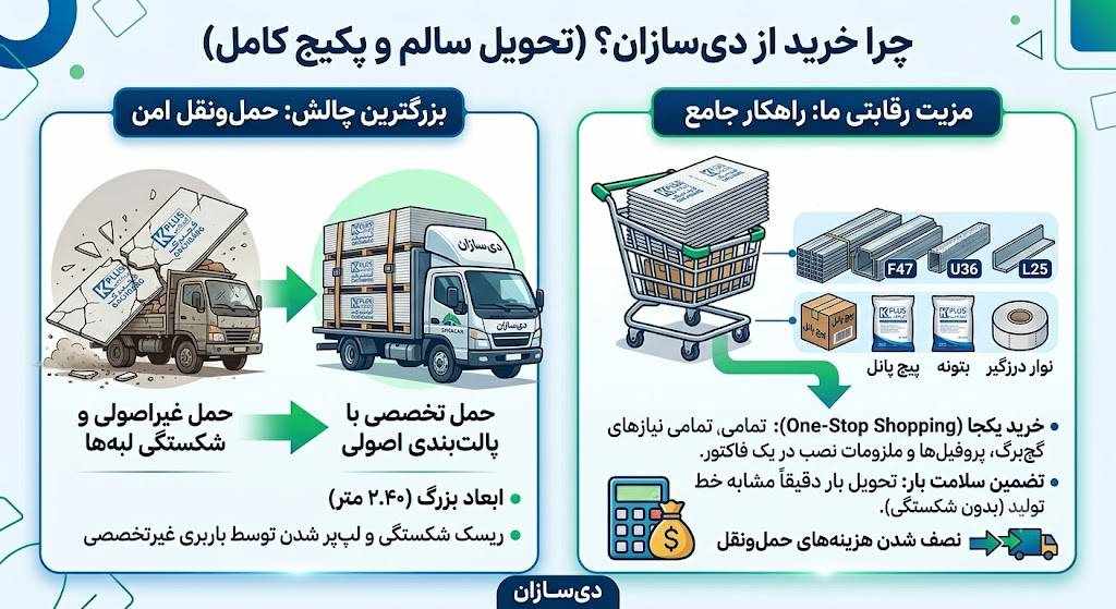 چرا خرید از دی‌سازان؟ (تحویل سالم و پکیج کامل)